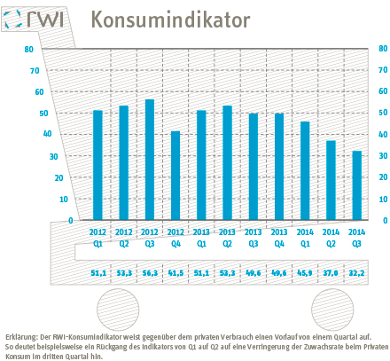 Grafik Konsumindikator