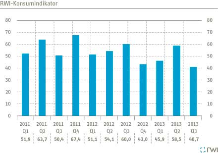 Grafik Konsumindikator