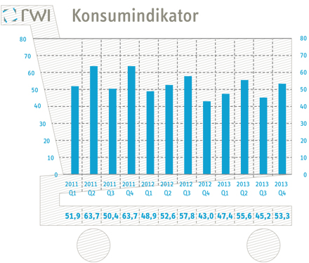 Grafik Konsumindikator