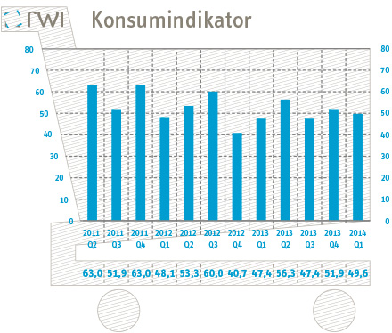 Grafik Konsumindikator