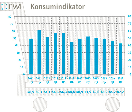 Grafik Konsumindikator