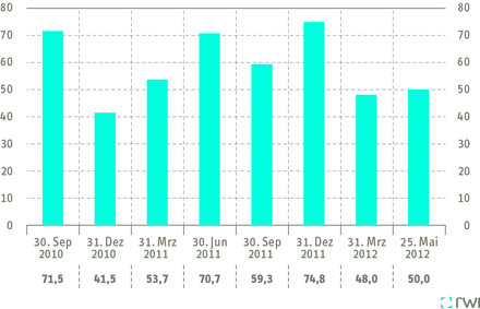 Grafik Konsumindikator