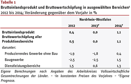 Eckwerte zur Prognose für NRW