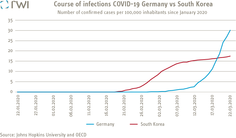Graph Container-Throughput-Index