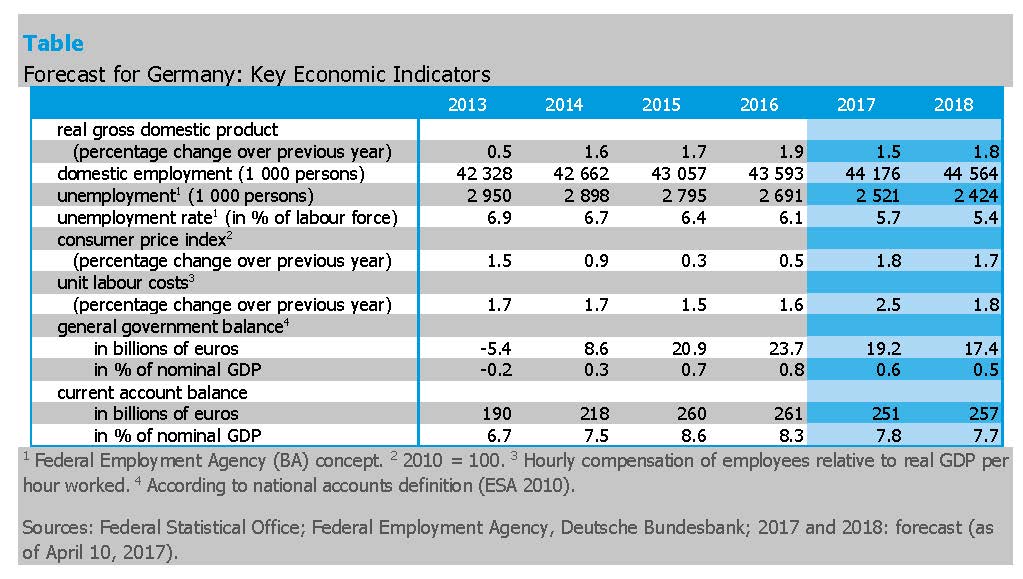 Key Economic Indicators - GD 1-2017