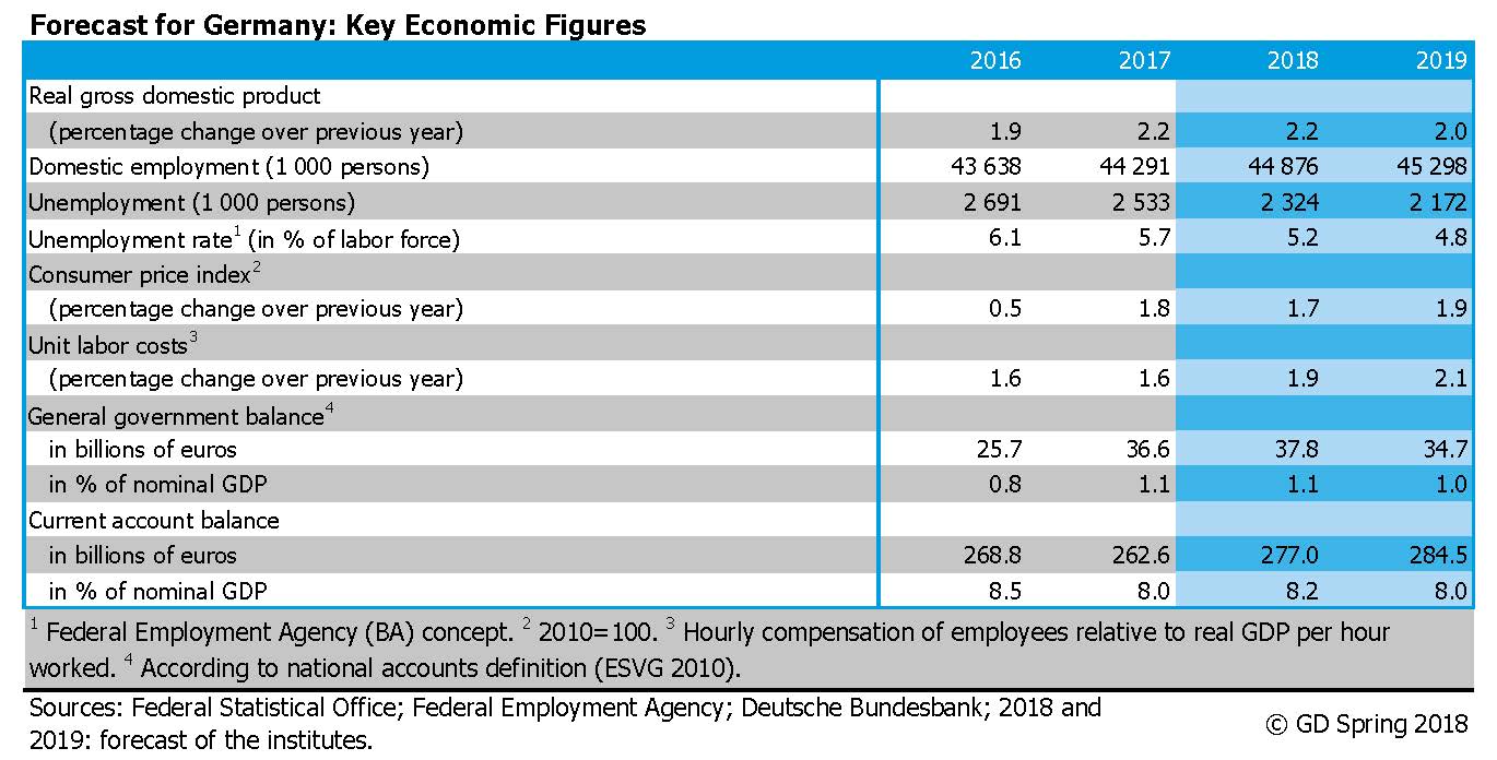 Key Economic Figures, Joint Economic Forecast Spring 2018