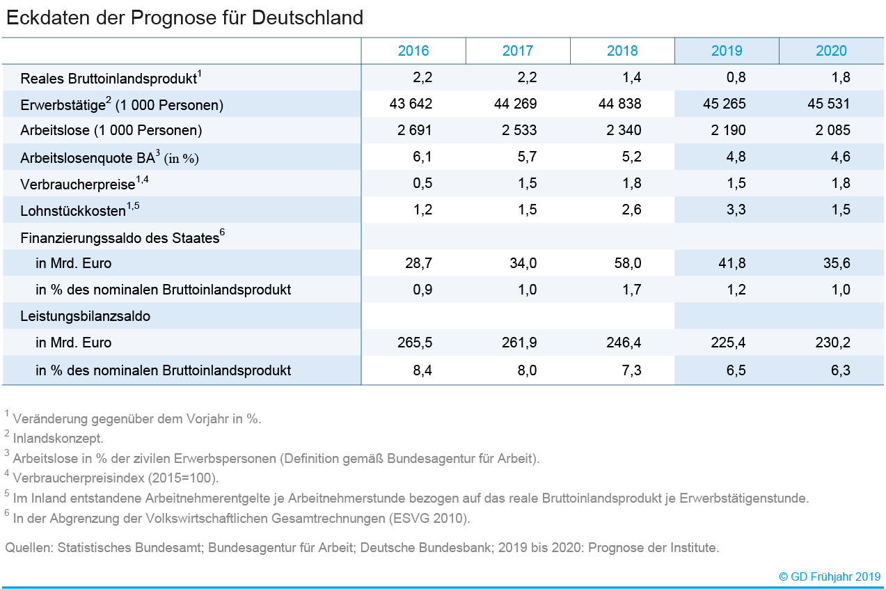 Eckdaten der Gemeinschaftsdiagnose Herbst 2018