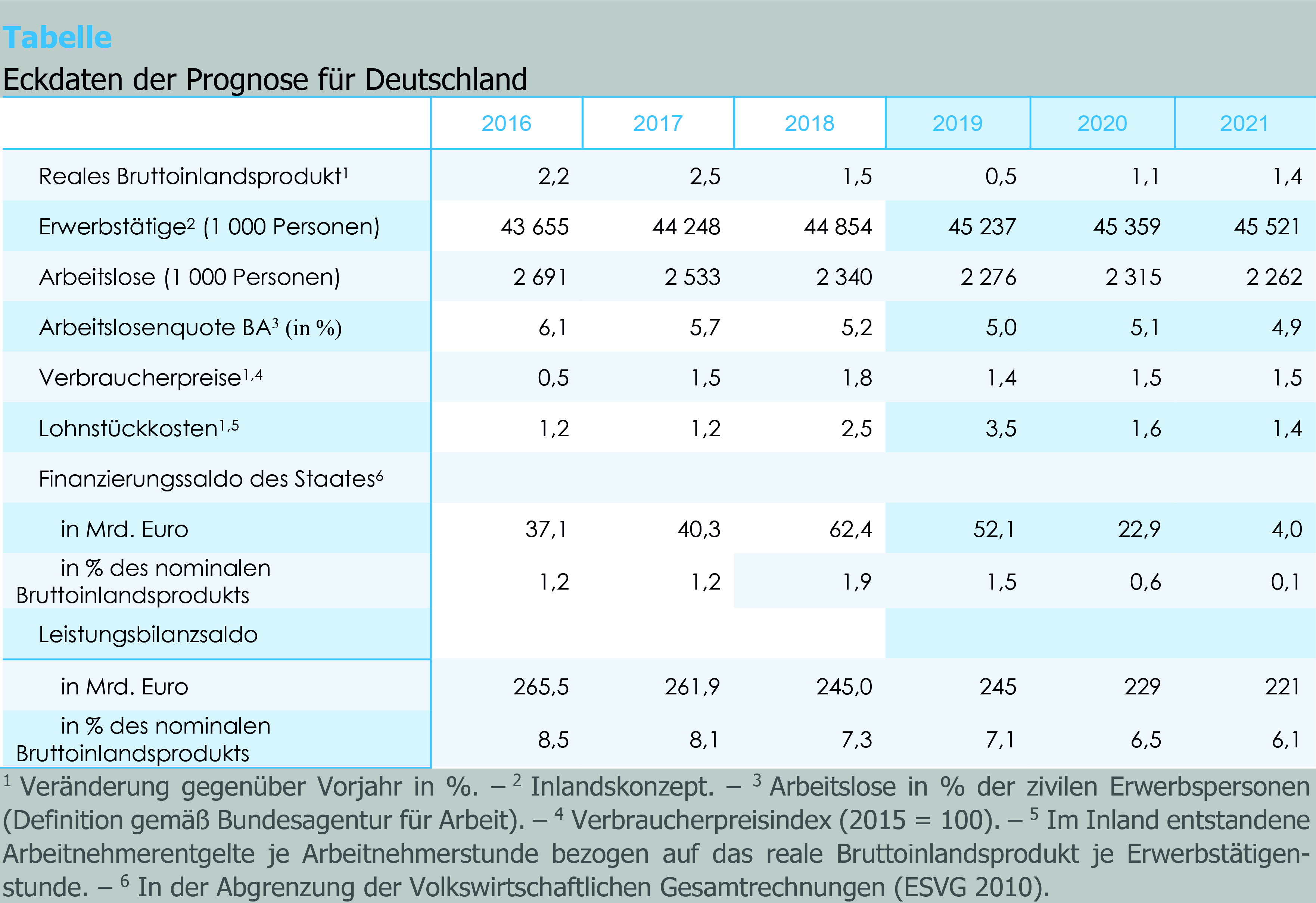 Eckdaten der Gemeinschaftsdiagnose Herbst 2019