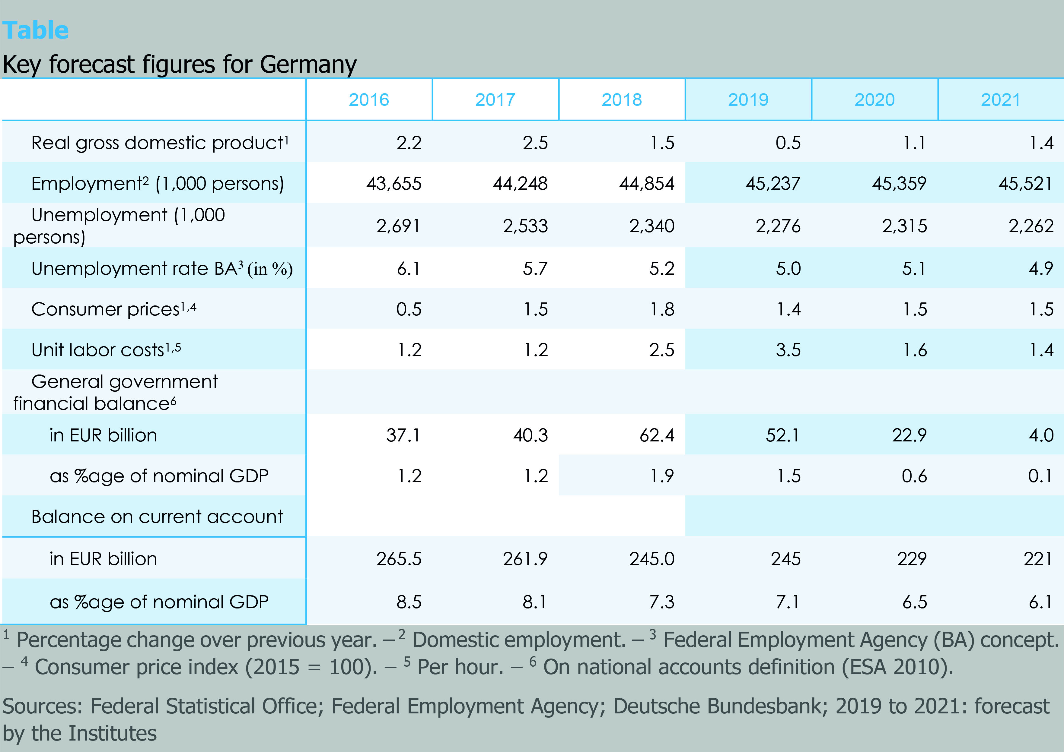 Key Economic Figures, Joint Economic Forecast Autumn 2019