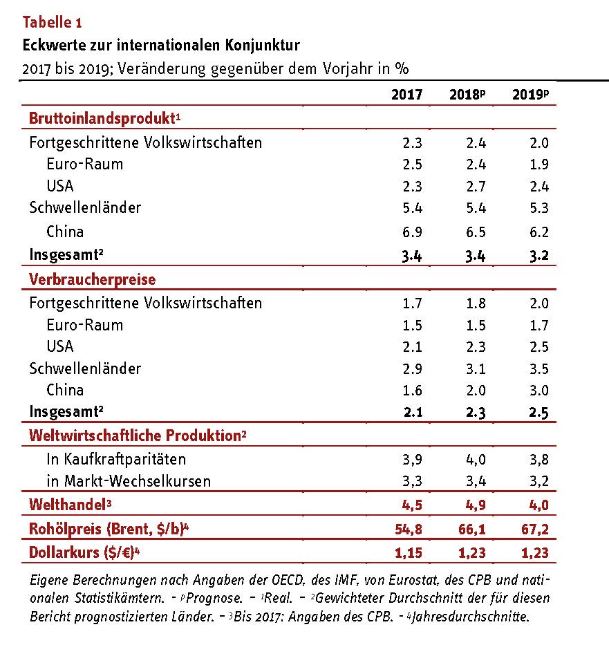 Eckwerte der RWI-Konjunkturprognose März 2018