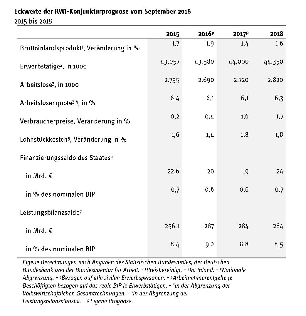 Eckwerte