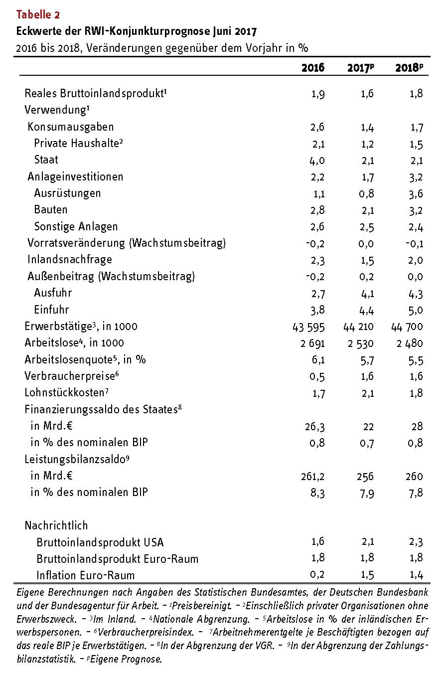Eckwerte der RWI-Konjunkturprognose Juni 2017