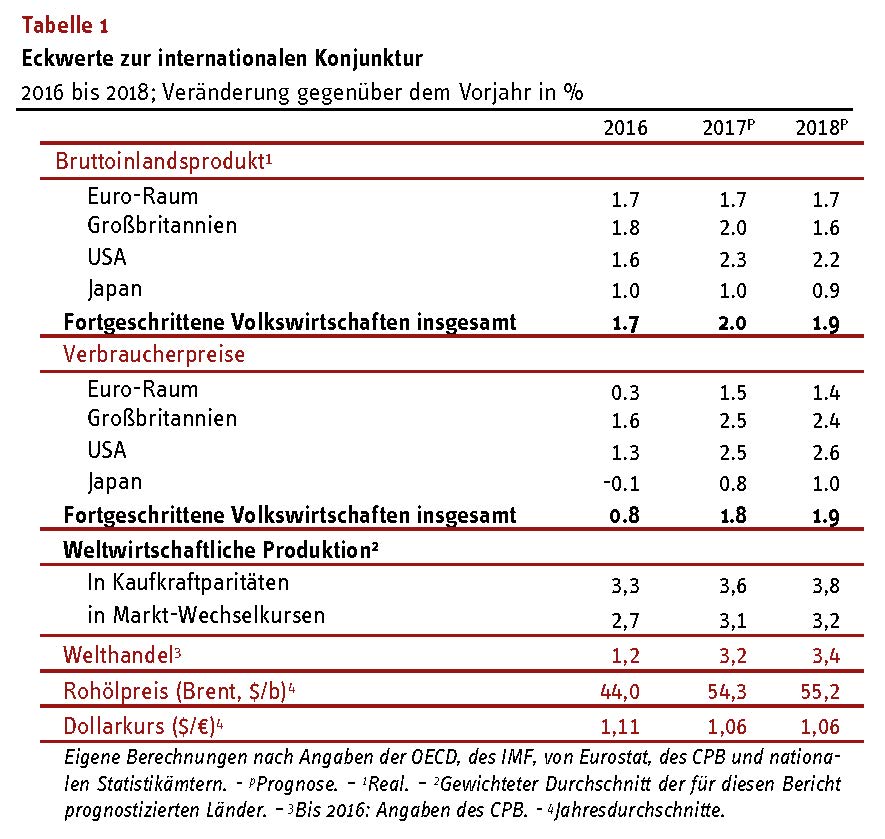 Eckwerte zur internationalen Konjunktur; RWI-Prognose März 2017