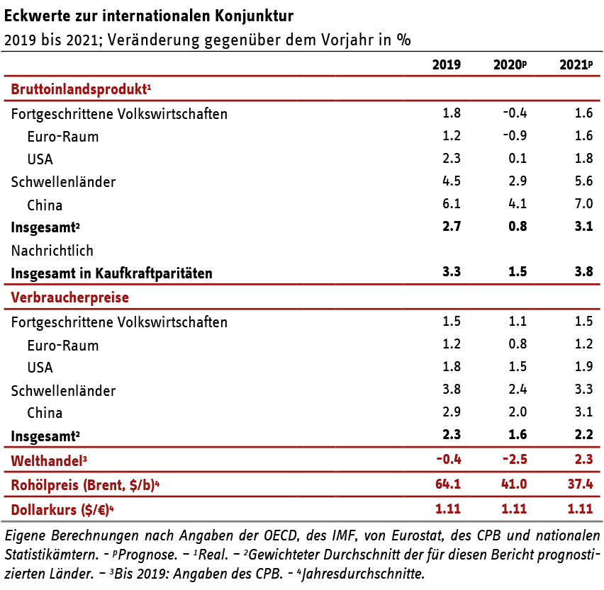 Eckwerte Konjunkturbericht 1/2020