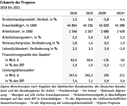 Tabelle Eckwerte Deutschland