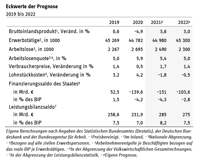 Eckwerte RWI-Konjunkturprognose 1/2021