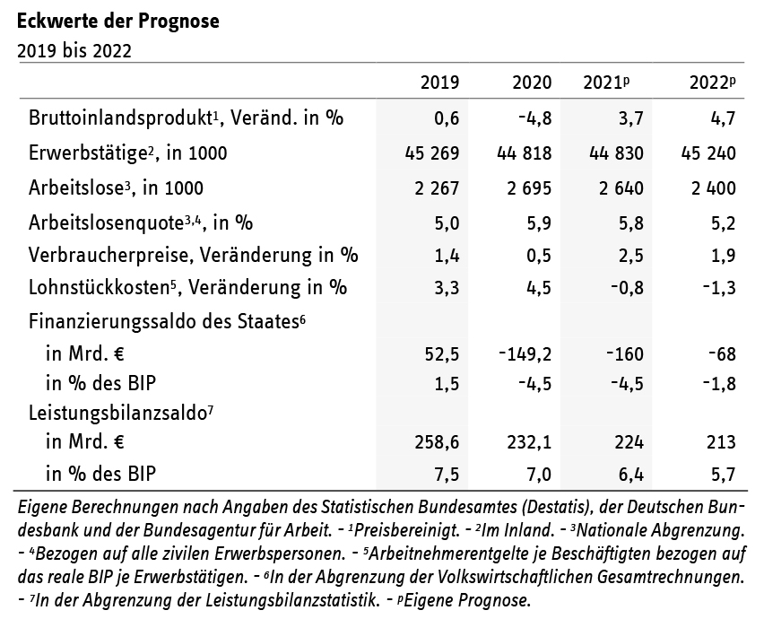 Eckwerte RWI-Konjunkturprognose Juni 2021