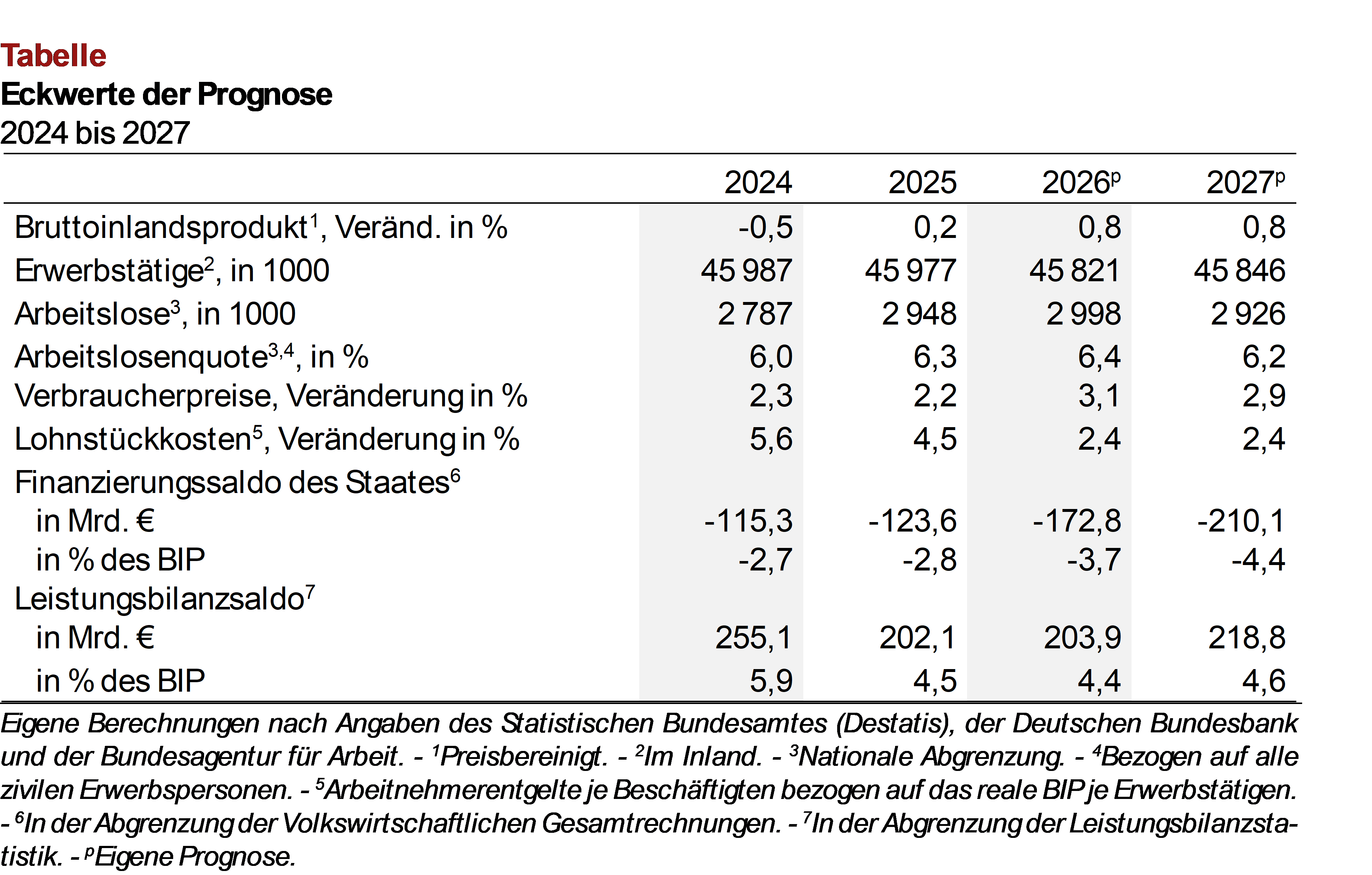 Eckwerte der Prognose 2024 bis 2027